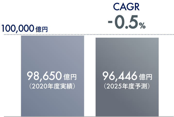 従来型SI市場の国内市場規模