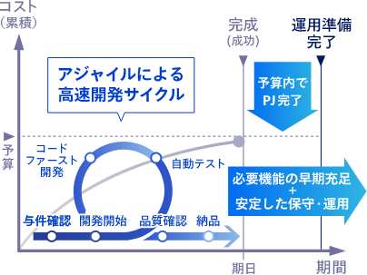 FIXERにおけるフロントローディング型³⁾の開発プロセス