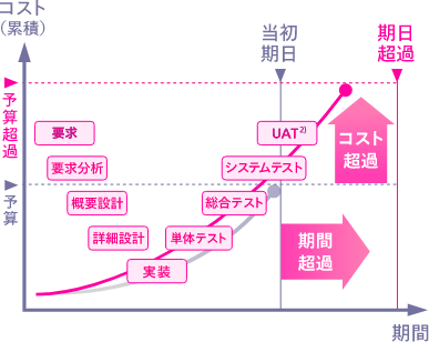 ウォーターフォール¹⁾型開発で起こりがちな失敗